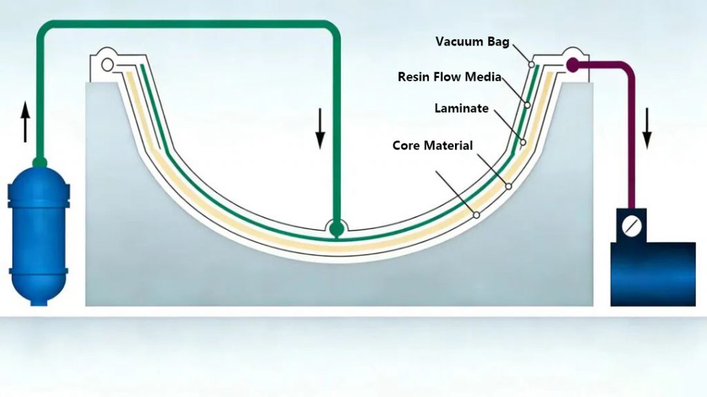 How Vacuum Infusion Creates Strong, Lightweight Composites 1 what is Vacuum Infusion Process 1